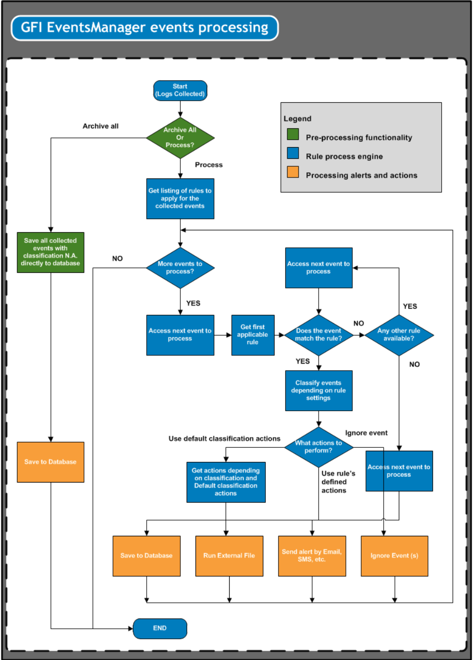 Understanding Events Processing Rules GFI EventsManager Support